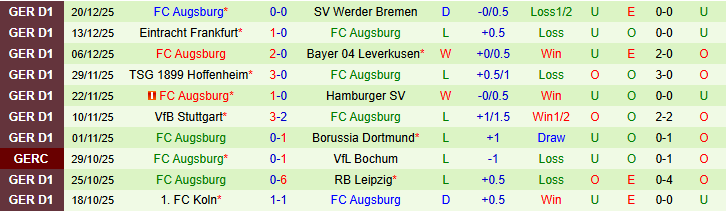 Nhận định Monchengladbach vs Augsburg 21h30 ngày 11/1: Chủ nhà gây thất vọng - Ảnh 3