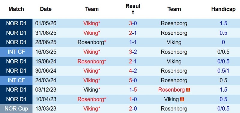 Nhật định phạt góc Rosenborg vs Viking, 0h00 ngày 15/8 - Ảnh 5