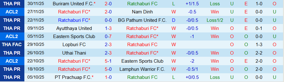 Nhận định Ratchaburi vs Sukhothai, 19h00 ngày 5/12: Cửa dưới khó chơi - Ảnh 2