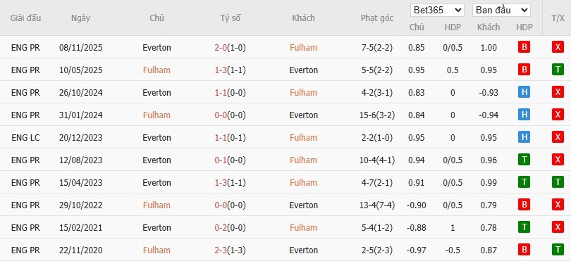 Nhật định phạt góc Fulham vs Everton, 22h ngày 07/02 - Ảnh 6