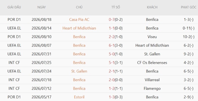 Nhật định phạt góc Benfica vs Aarhus, 2h00 ngày 21/8 - Ảnh 3