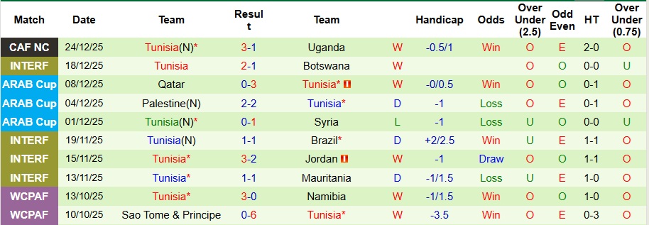 Nhận định Nigeria vs Tunisia 3h ngày 28/12: Khô hạn bàn thắng - Ảnh 2