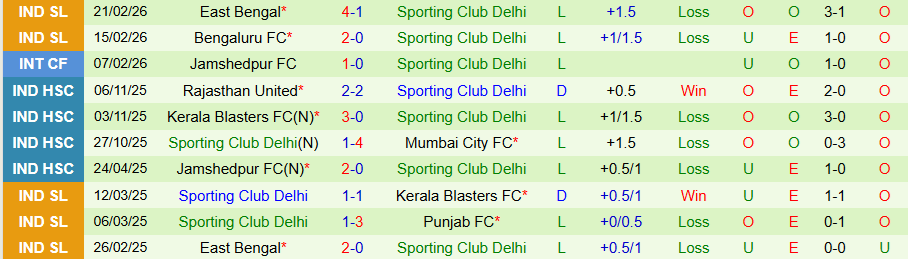 Nhận định Goa vs SC Delhi, 21h00 ngày 26/2: Bất ngờ nổ ra - Ảnh 1