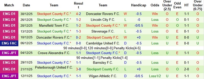 Nhận định Northampton vs Stockport 22h00 ngày 1/1: Không dễ cho khách - Ảnh 4