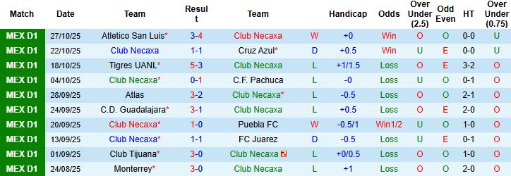 Nhận định Club Necaxa vs Santos Laguna 08h00 ngày 01/11: Chủ thắng cách biệt - Ảnh 3