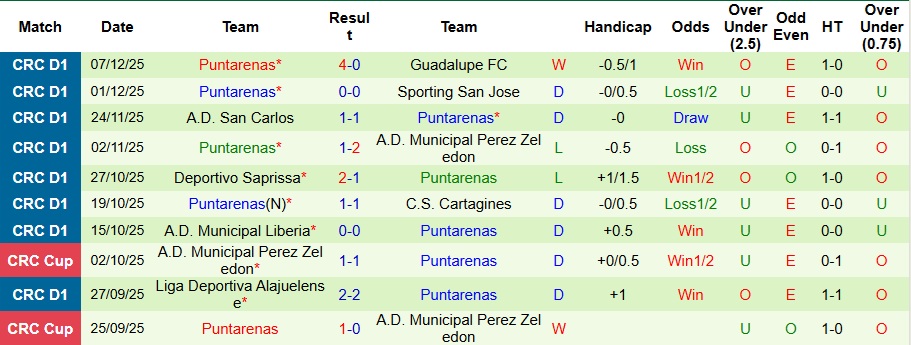 Nhận định Deportivo Saprissa vs Puntarenas 9h ngày 14/1: Đối thủ cứng đầu - Ảnh 2