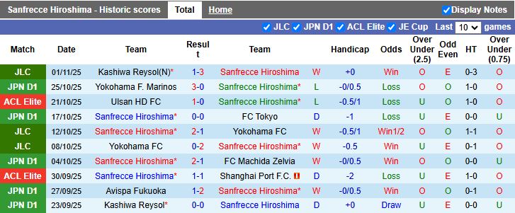 Nhận định Sanfrecce Hiroshima vs Gangwon 17h00 ngày 4/11: Khó phân thắng bại - Ảnh 1