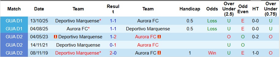 Nhận định Deportivo Marquense vs Aurora 10h ngày 26/2: Nỗi sợ xa nhà - Ảnh 3
