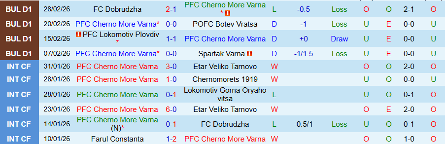 Nhận định Cherno More vs Arda Kardzhali, 21h00 ngày 4/3: Nghèo bàn thắng - Ảnh 2