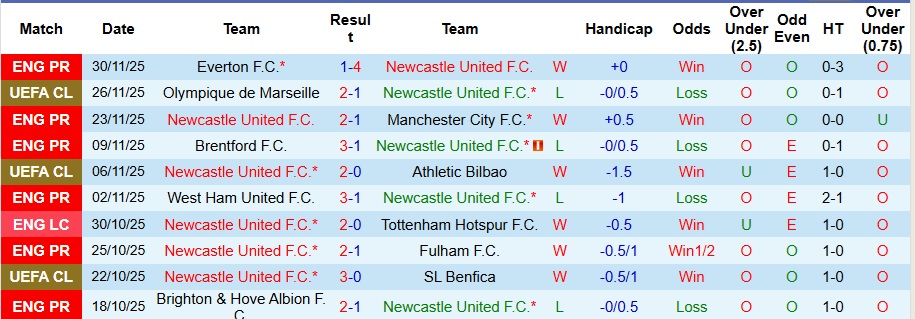Nhận định Newcastle vs Tottenham 3h15 ngày 3/12: Bắt nạt Gà trống - Ảnh 1