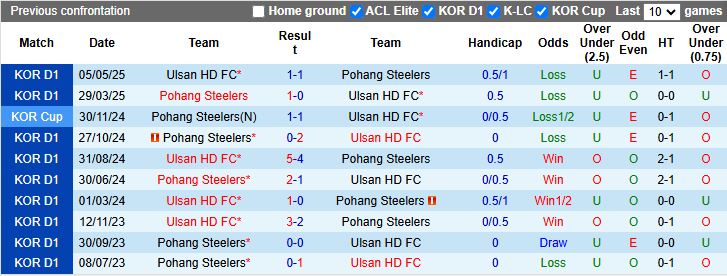 Nhận định Pohang Steelers vs Ulsan Hyundai 17h00 ngày 13/9: Thắng lợi sát nút - Ảnh 1