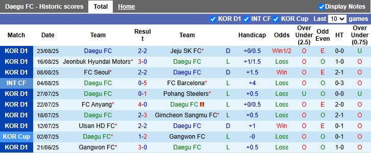 Nhận định, Soi kèo Daegu vs Suwon 17h00 ngày 30/8: Chủ nhà lép vế - Ảnh 2