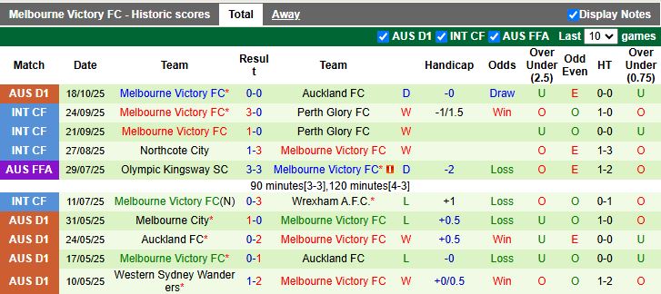 Nhận định Newcastle Jets vs Melbourne Victory 15h35 ngày 24/10: Đối thủ cân sức - Ảnh 3