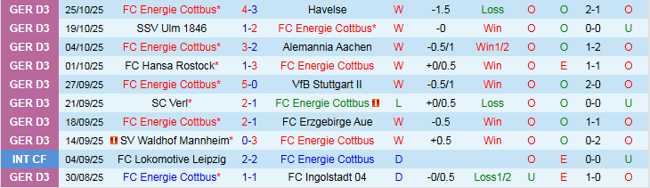 Nhận định Energie Cottbus vs RB Leipzig 2h45 ngày 29/10: Bản lĩnh cửa trên - Ảnh 2