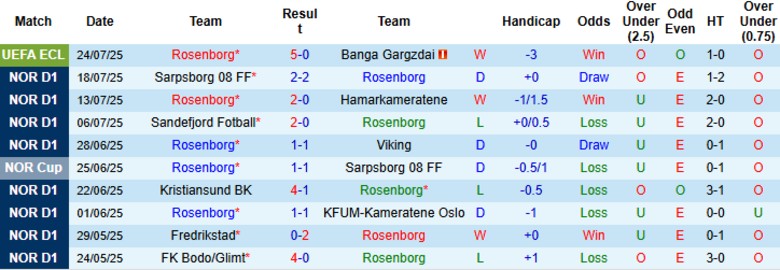 Nhận định, Soi kèo Rosenborg vs Tromso IL, 19h30 ngày 27/7: Niềm tin sân nhà - Ảnh 2