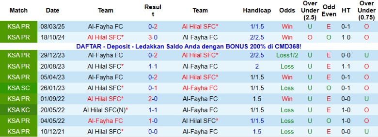 Nhận định Al Hilal vs Al-Fayha, 0h30 ngày 22/1: Hủy diệt đội khách - Ảnh 3