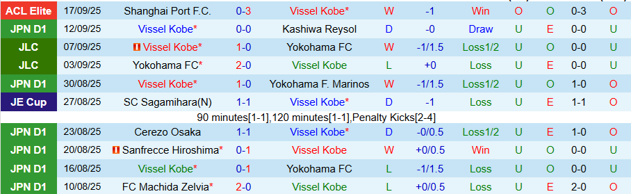 Nhận định Vissel Kobe vs Tokyo Verdy, 17h00 ngày 23/9: Tiếp đà vươn lên - Ảnh 2