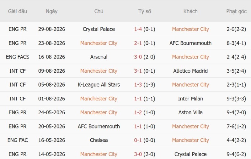 Nhật định phạt góc Man City vs Coventry, 21h00 ngày 5/9 - Ảnh 3