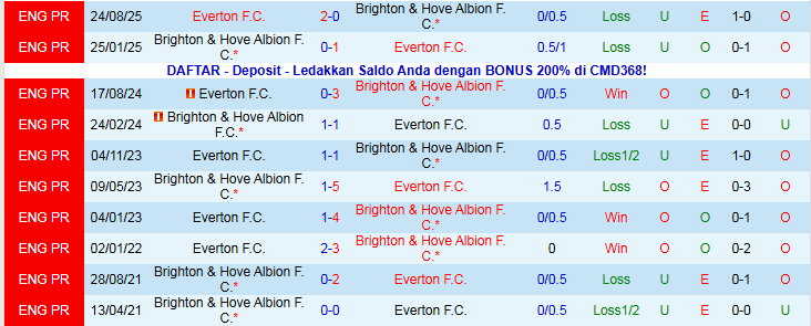 Nhận định Brighton vs Everton 22h00 ngày 31/1: Tự tin trên sân khách - Ảnh 4