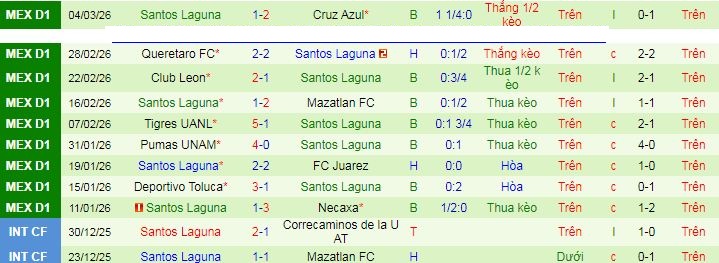 Nhận định Club Tijuana vs Santos Laguna 10h06 ngày 9/3: Không có bất ngờ - Ảnh 2