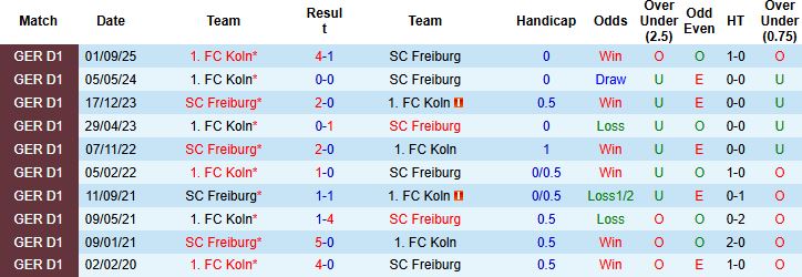 Nhận định Freiburg vs Koln 23h30 ngày 25/1: Điểm tựa sân nhà - Ảnh 4