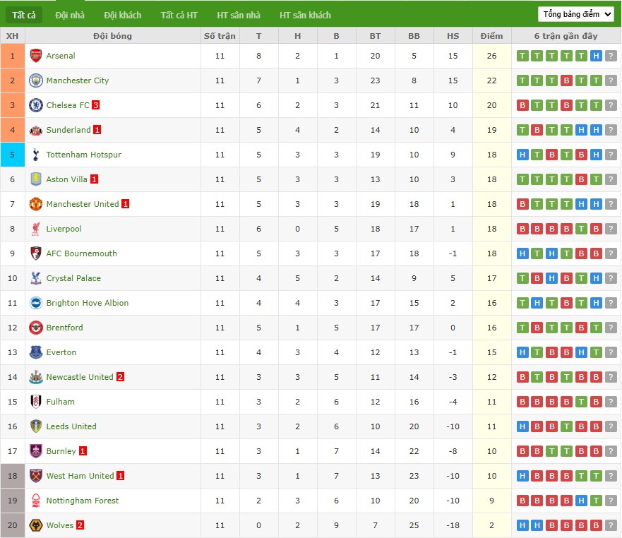 Nhật định phạt góc Fulham vs Sunderland, 22h ngày 22/11 - Ảnh 7