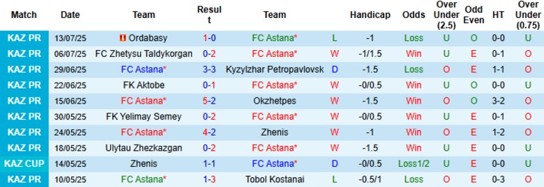 Nhận định, Soi kèo Astana vs Turan Turkistan, 22h00 ngày 18/7: Sức mạnh áp đảo - Ảnh 2