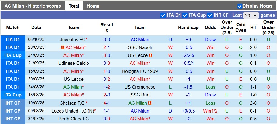 Nhận định AC Milan vs Fiorentina 1h45 ngày 20/10: Không thể cản chủ nhà - Ảnh 1