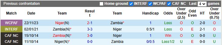 Nhận định Zambia vs Niger 20h00 ngày 12/10: Không được sảy chân - Ảnh 1