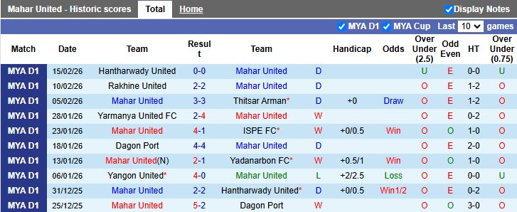 Nhận định Mahar United vs Yangon United 16h00 ngày 25/2: Khách áp đảo - Ảnh 2