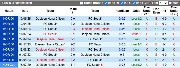Nhận định, Soi kèo Daejeon vs FC Seoul 17h00 ngày 27/7: Thế trận cởi mở - Ảnh 1