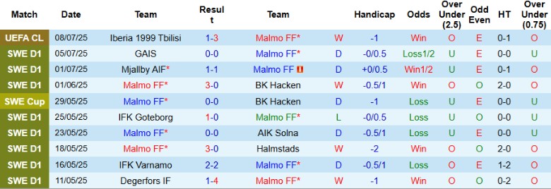 Nhận định, Soi kèo Malmo FF vs IFK Norrkoping, 22h30 ngày 12/7: Bám đuổi nhóm đầu - Ảnh 2