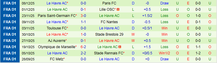 Nhận định Lyon vs Le Havre 21h00 ngày 14/12: Khó cản chủ nhà - Ảnh 2
