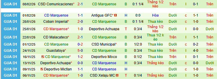 Nhận định CSD Xelaju MC vs Deportivo Marquense 9h ngày 16/2: Trận đấu dễ đoán! - Ảnh 2