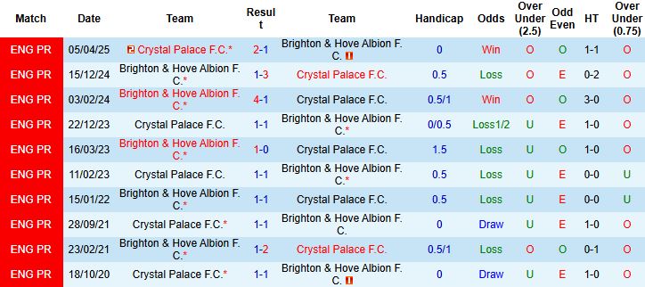 Nhận định Crystal Palace vs Brighton 21h00 ngày 09/11: Điểm tựa sân nhà - Ảnh 4