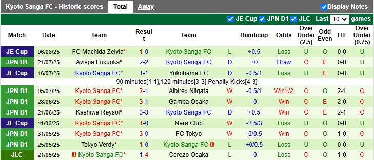 Nhận định, Soi kèo Nagoya Grampus vs Kyoto Sanga 17h00 ngày 10/8: Dễ tạo bất ngờ - Ảnh 3