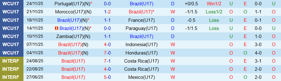 Nhận định U17 Brazil vs U17 Italian, 19h30 ngày 27/11: Khó phân định thắng thua - Ảnh 2