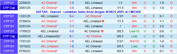 Nhận định Limassol vs AC Omonia 0h00 ngày 10/1: Mang ba điểm về nhà - Ảnh 4