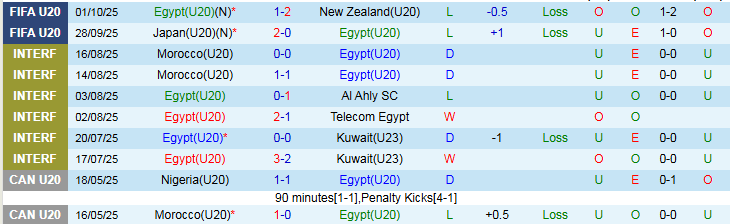Nhận định U20 Ai Cập vs U20 Chile 6h00 ngày 4/10: Cơ hội rộng mở - Ảnh 2