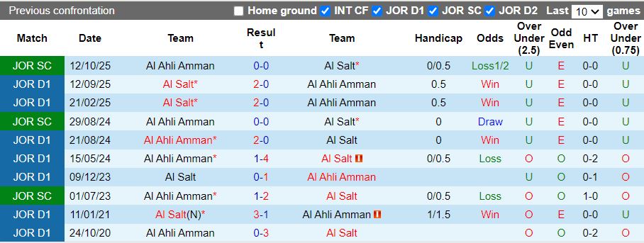 Nhận định Al Ahli Amman vs Al Salt 21h00 ngày 12/2: Chủ nhà thất thế - Ảnh 1