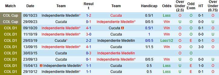 Nhận định Cucuta vs Medellin 04h00 ngày 11/02: Bắt nạt chủ nhà - Ảnh 4