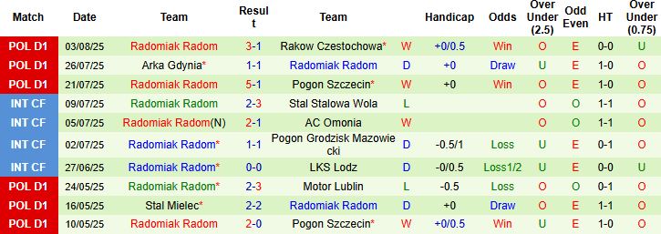 Nhận định, Soi kèo Korona Kielce vs Radomiak Radom 23h00 ngày 08/08: Khách lấn chủ - Ảnh 2