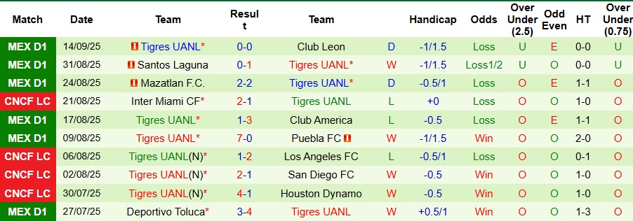 Nhận định Guadalajara vs Tigres UANL 8h05 ngày 18/9: Ca khúc khải hoàn - Ảnh 2