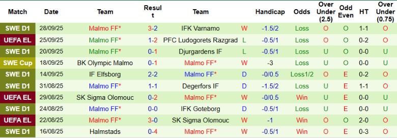 Nhận định Viktoria Plzen vs Malmo FF, 23h45 ngày 2/10: Cửa trên uy tín - Ảnh 3