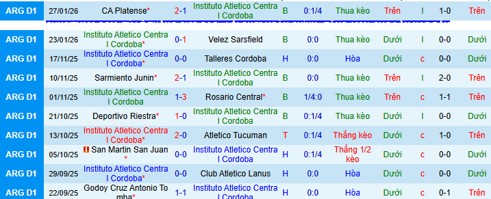 Nhận định Instituto vs Lanus 7h15 ngày 4/2: Ca khúc khải hoàn - Ảnh 1