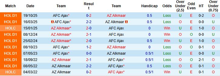 Nhận định AZ Alkmaar vs Ajax 03h00 ngày 15/01 - Ảnh 4