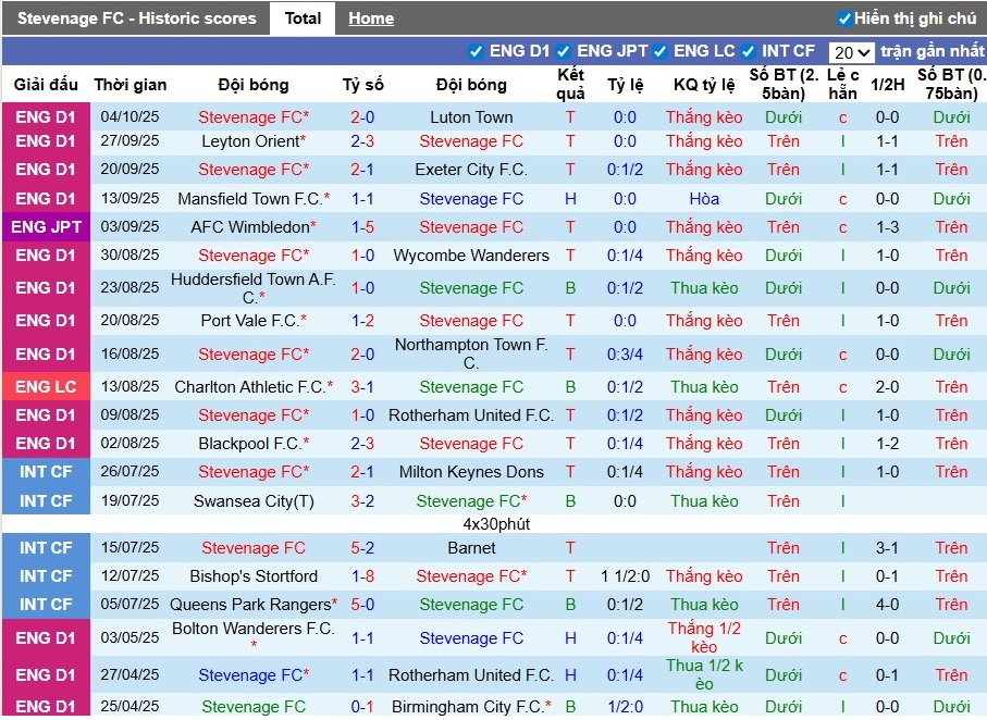 Nhận định Stevenage vs Bromley, 1h ngày 08/10: Phong độ trái ngược - Ảnh 1