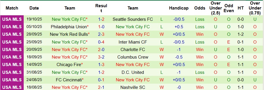 Nhận định Charlotte vs New York City 5h45 ngày 29/10: Đối thủ ưa thích - Ảnh 2