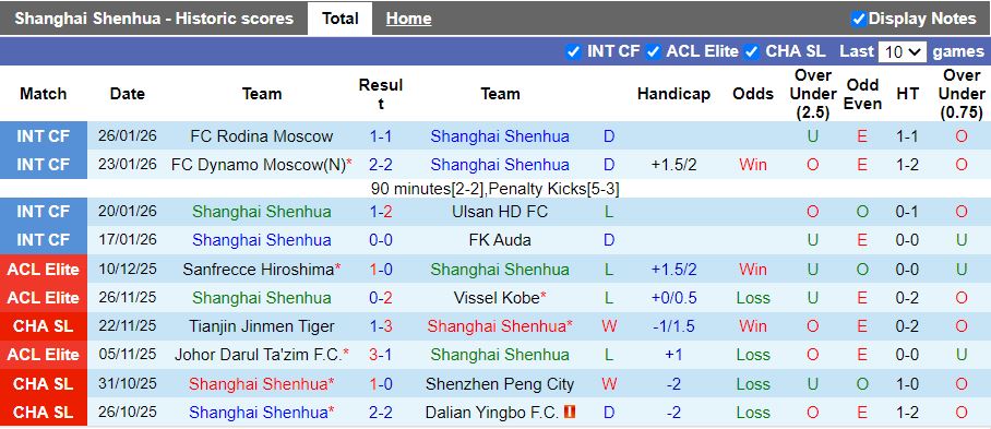 Nhận định Shanghai Shenhua vs Machida Zelvia 19h15 ngày 10/2: Chính thức dừng bước - Ảnh 1