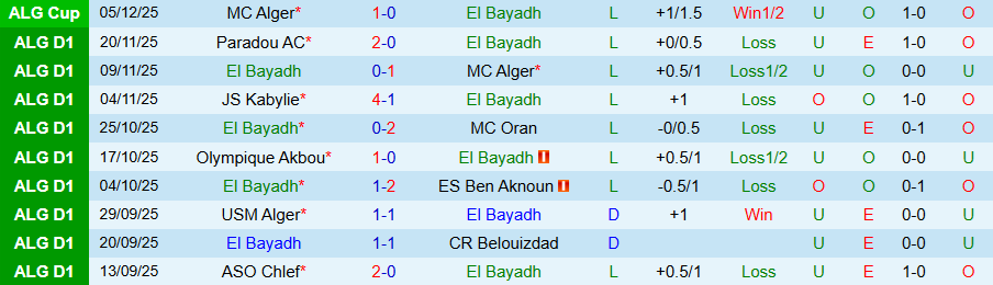 Nhận định El Bayadh vs USM Khenchela, 20h30 ngày 19/12: Chủ nhà kém cỏi - Ảnh 2